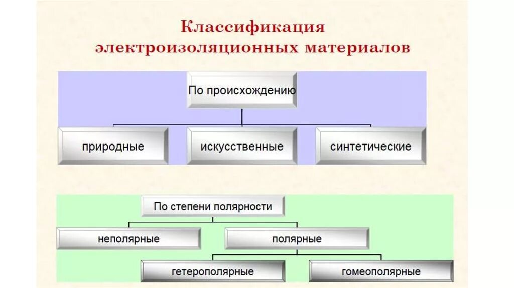 Классификация диэлектрических материалов жидкие. Классификация электротехнических материалов таблица. Классификация электроизоляционных материалов. Типы электроизоляционных материалов.. Классификация диэлектриков