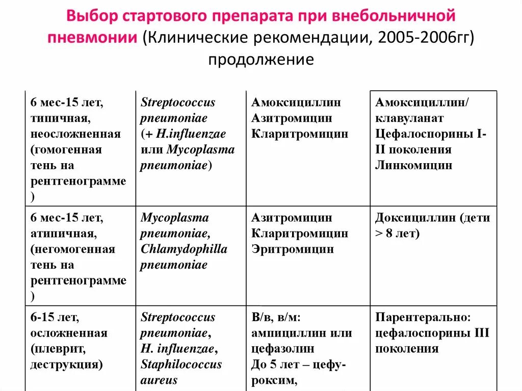 Препараты группы цефалоспоринов. Цефалоспорины 3 поколения. Цефалоспорины 3 поколения дозировка. Цефалоспорины 4 поколения для детей. Цефалоспорины 2 поколения при пневмонии.