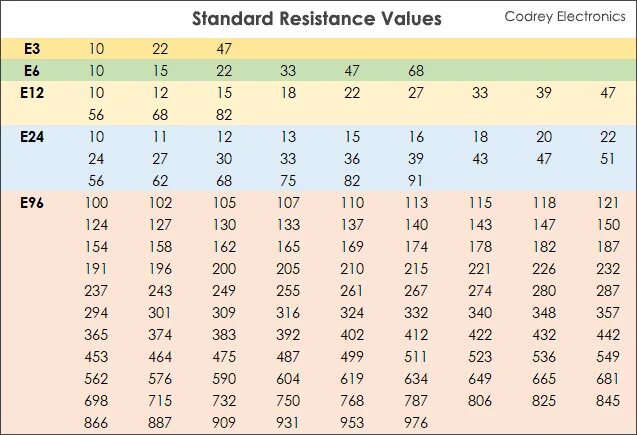 Std values