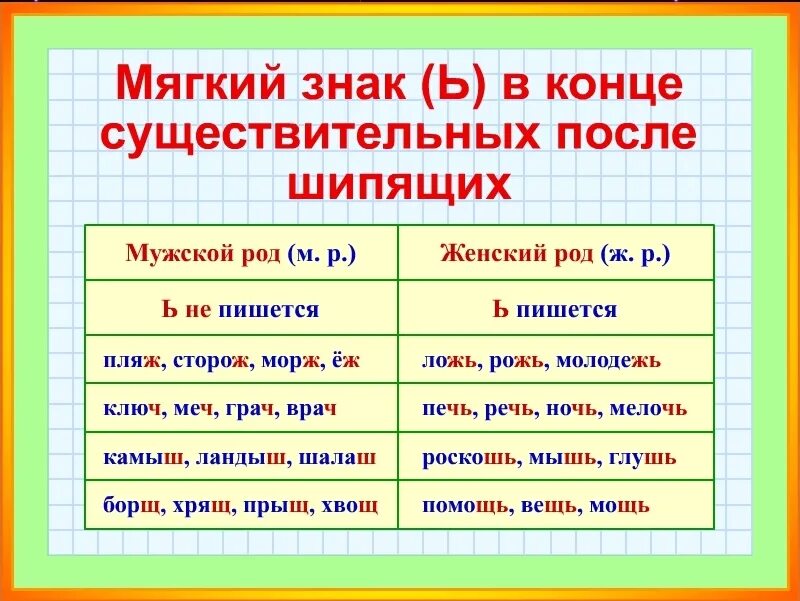 Мягкий знак после шипящих на конце существительных. Мягкий знак после шипящих в существительных правило. Мягкий знак на конце имен существительных после шипящих правило. Мягкий знак на конце существительных после шипящих 3 класс.