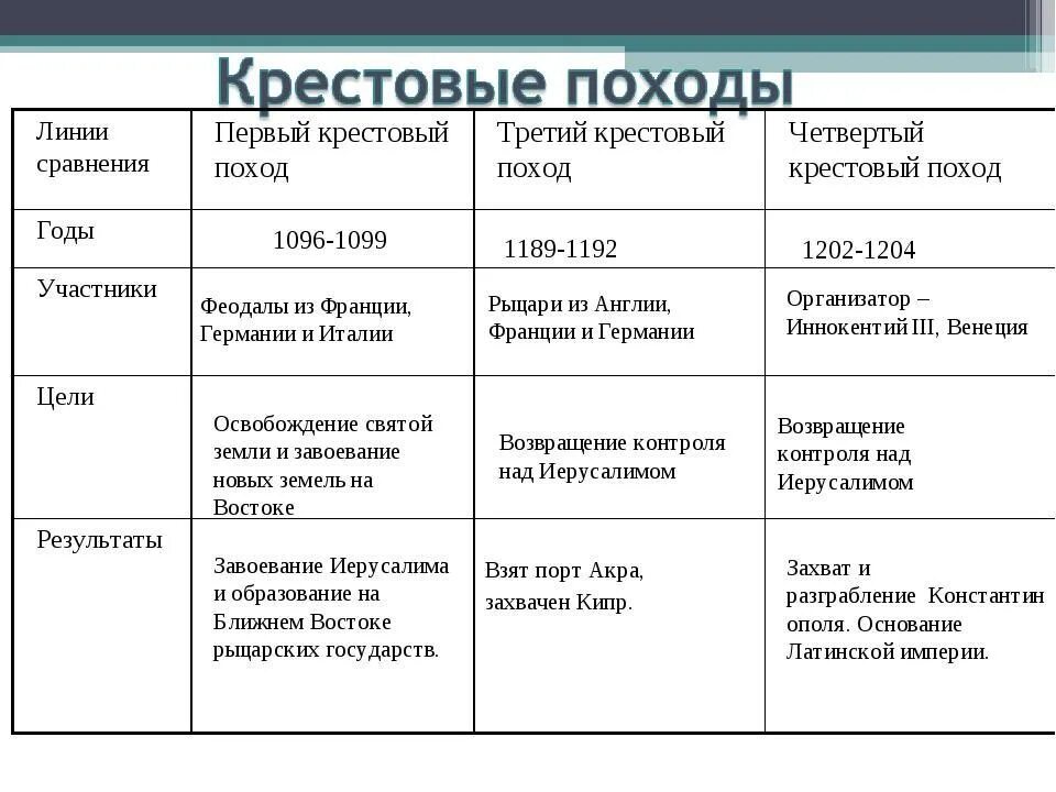 Цели крестовых походов таблица