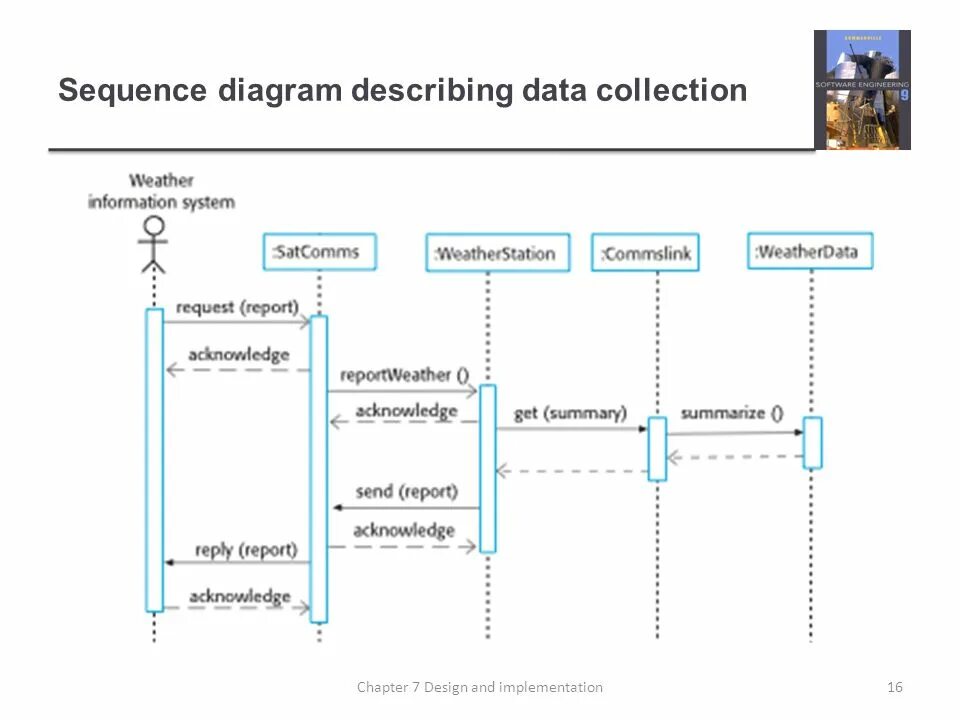 Describing data. Диаграмма последовательности пожарной сигнализации. Диаграмма последовательности uml. Диаграмма последовательности uml такси. Диаграмма последовательности uml пример.