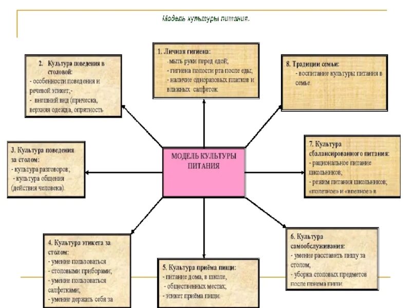 Модель культурного человека. Кластер рациональное питание. Культура питания схема. Компоненты культуры питания. Что включает в себя культура питания.