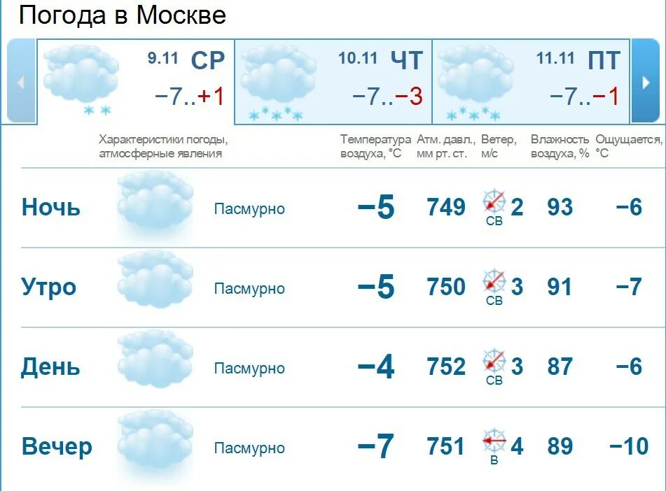 Погода 6 c. Параметры погоды. Главные характеристики погоды. Характеристика погоды в Москве. Характеристика погоды на любой день.