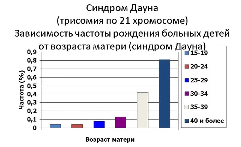 Статистика синдромов. Статистика заболеваний синдромом дауна. статистика рождения дауна по возрасту. частота синдрома дауна в зависимости от возраста. 1 синдром дауна частота встречаемости.