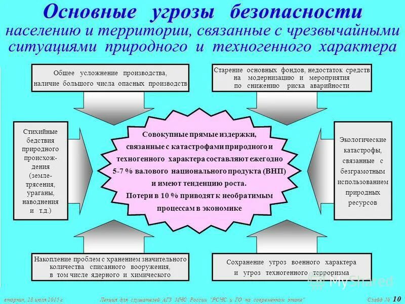 Распространенные угрозы безопасности