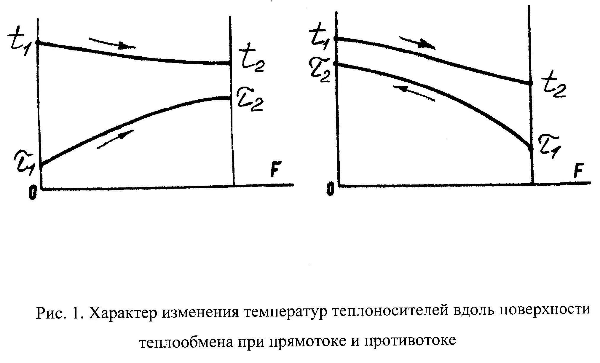 Графики теплообмена. Температурный график противотока прямотока. Диаграммы изменений температур теплоносителей. График изменения температур теплоносителей в теплообменнике. Противоточная схема потоков теплоносителей в теплообменниках.