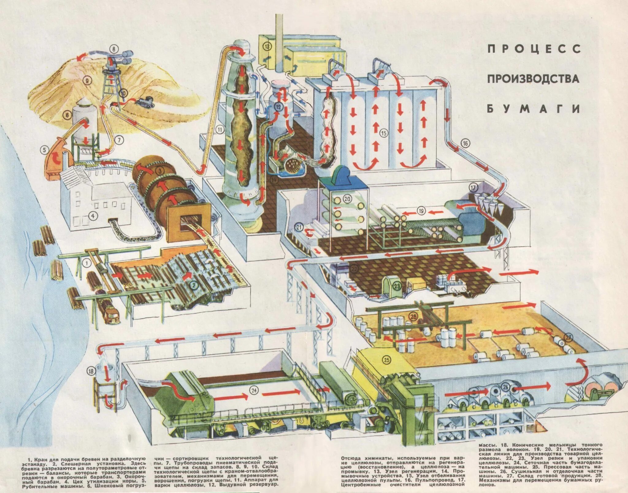 Термический метод утилизации отходов схема. Цех по производству смартфонов. Технологическая схема мусоросортировочной станции. Термические методы переработки отходов мусоросжигающие заводы. Изготовление бумаги на производстве.