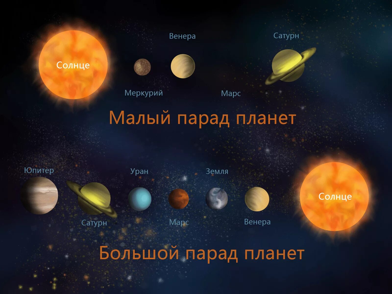 Как называется ряд планет. Малый парад планет. большой парад планет. планеты солнечной системы с названиями. когда будет парад планет.