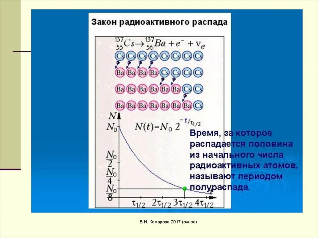 Атомный период. Закон радиоактивного распада. Таблица распада радиоактивных атомов. Количество радиоактивных атомов. Начальное число радиоактивных атомов.