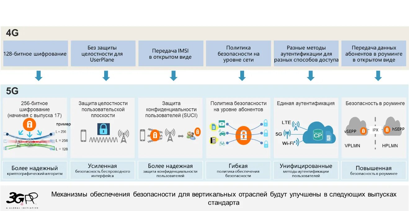 Безопасность сетей 5g. Стандарты передачи данных 5g. Структура сотовой сети 5g. Стандарт связи 5g.. 531 правила безопасности сетей