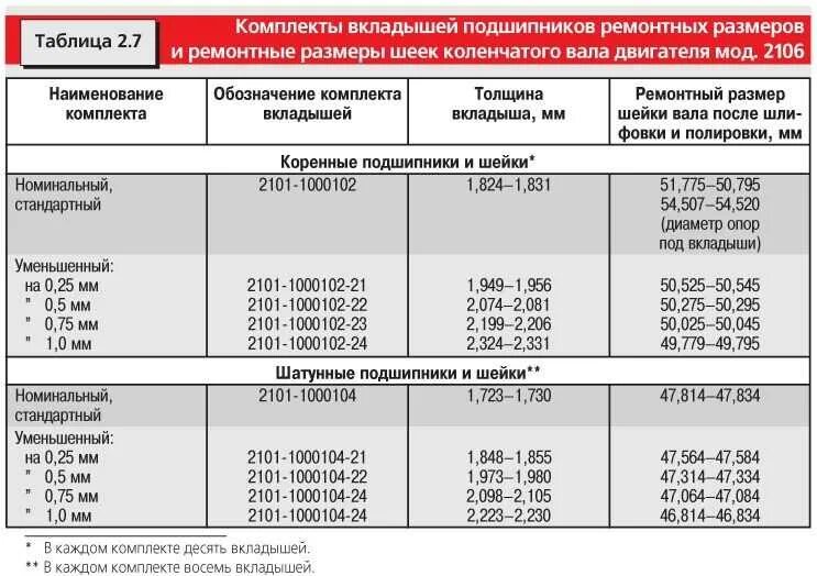 Диаметр коренной шейки коленвала москвич 412. Размер коренных шеек коленвала т 40. Толщина шатунных вкладышей. Диаметр шеек коленвала зил 130. Стандартные шатунные вкладыши зил 131 размеры.