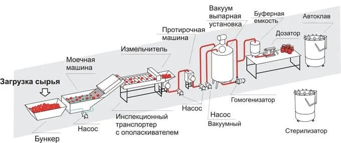 Комплект оборудования для производства томатной пасты