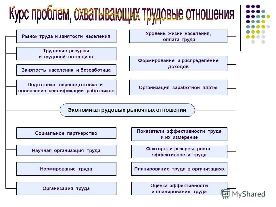 понятие и формы занятости населения тк. рынок труда. рынок труда это сфера формирования спроса и предложения. понятие и сущность рынка труда. дайте характеристику основных видов и форм занятости.
