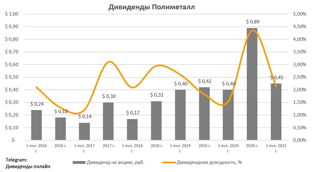 Почему падает полиметалл. Полиметалл дивиденды 2021. Полиметалл дивиденды. Полиметалл акции дивиденды. Полиметалл дивиденды 2021 Дата выплаты.