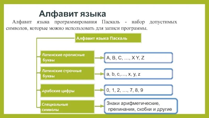 Символы для записи программы. Алфавит языка программирования паскаль. символы которые можно использовать для записи программы. символ который можно использовать для записи программы. какие символы можно использовать для записи программы паскаль.