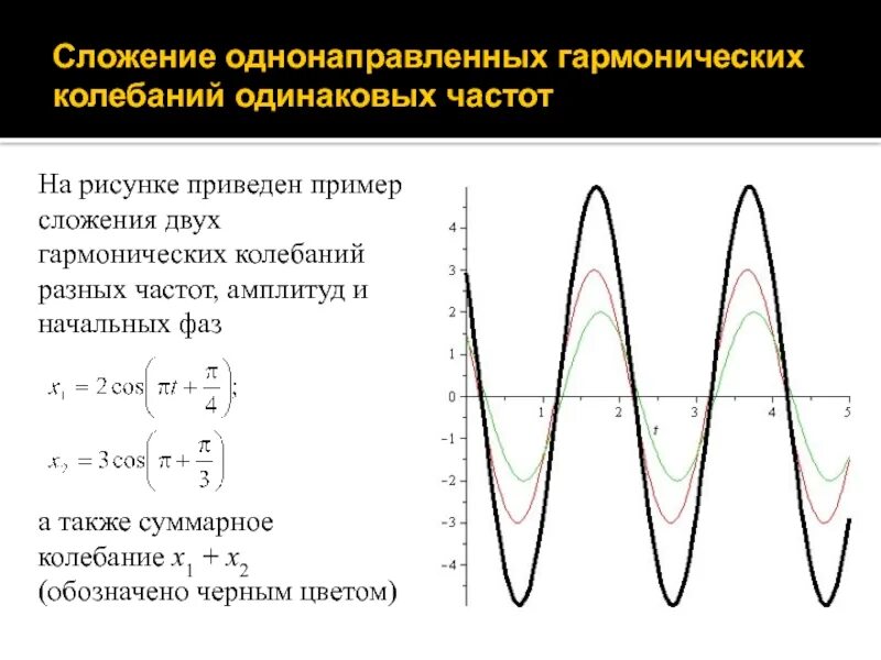 Амплитуды колебаний одинаковы. Сложение колебаний одной частоты график. сложение двух гармонических колебаний разной частоты. сложение колебаний одинаковой частоты. 2 амплитуды колебаний.