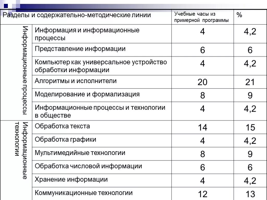 Основные содержательные линии информатики. Разделы курса информатика. содержательные линии курса информатики. информатика её разделы таблица. содержательно методические линии.
