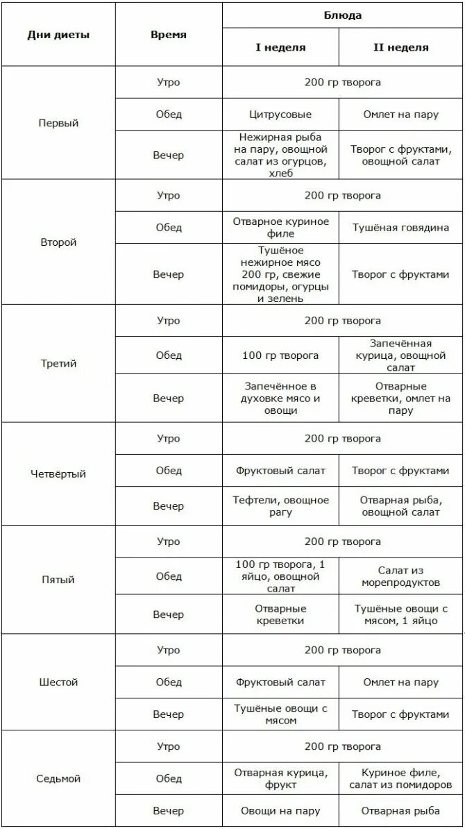 Диета Магги творожная на 4 недели меню на каждый день. Диета Магги творожная меню на 4 недели. Диета Магги творожная меню на 2 недели. Диета Магги творожная меню на 4 недели меню. Магги яичная меню 2 недели