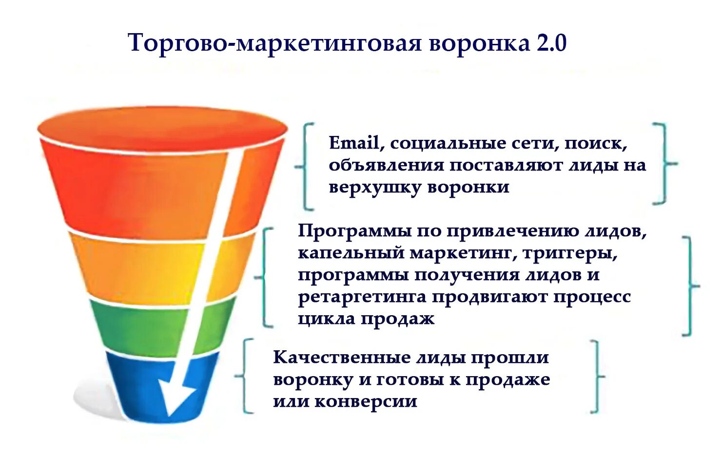 Лид ап. Воронка лидов. воронка продаж лидогенерация. маркетинговая воронка задачи. традиционная маркетинговая воронка.