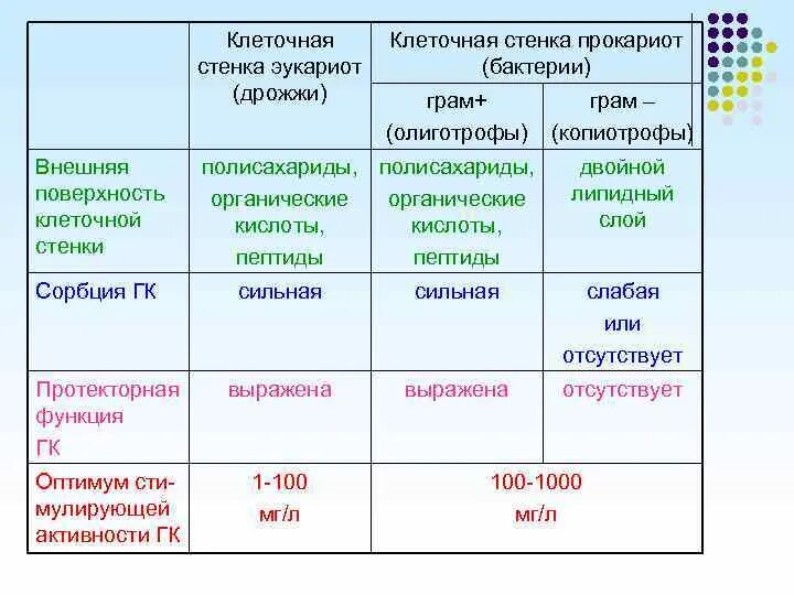 Есть ли у прокариотов. Клеточная стенка прокариот. Клеточная стенка эукариот состоит из. Клеточная стенка прокариот и эукариот. Прокариоты клеточная стенка прокариоты.