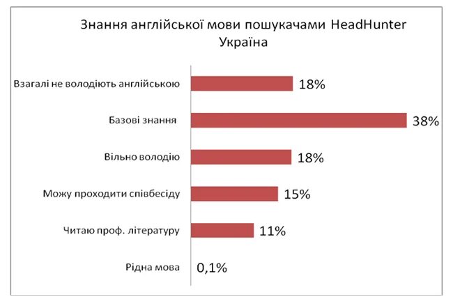 Знание английского в россии. Статистика знания английского языка в России. Уровень владения английским языком в России. Статистика владения английским языком в России. Уровень знания английского в России.