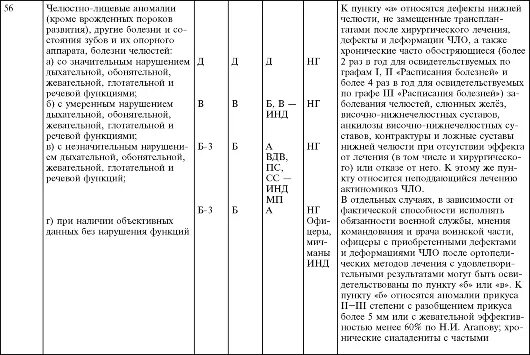 Категория здоровья б г. Приказ 315 от 1995 года расписание болезней. Военная врачебная комиссия заболевания перечень. Расписание болезней приказа МО 315 от 1995 года. Приказ 315 от 1995 года перечень заболеваний расписание болезней гр.1.