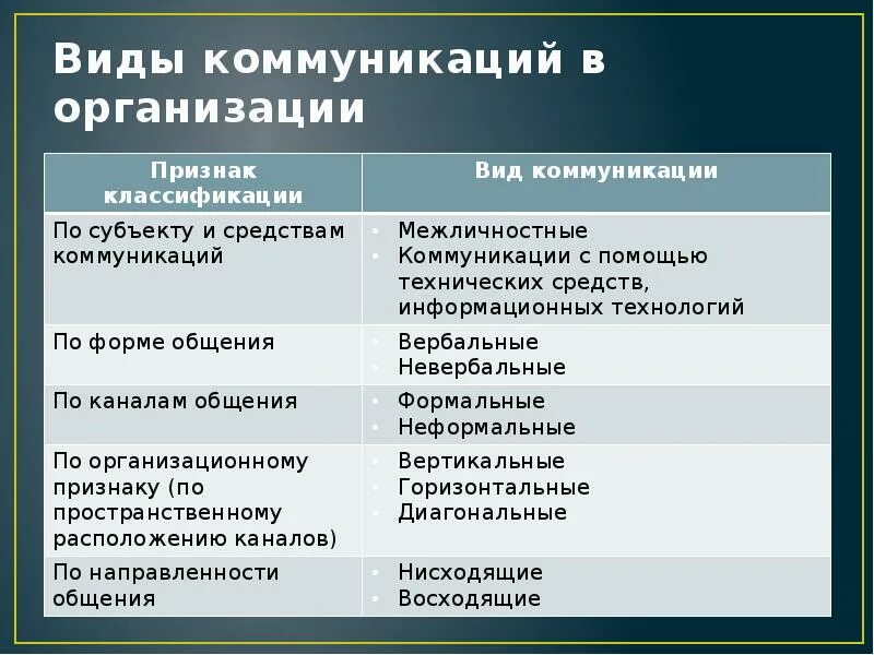 Коммуникативное поведение. Виды коммуникативного поведения. Типы поведения в коммуникации. Коммуникативное поведение в организации. Коммуникативное поведение пример.