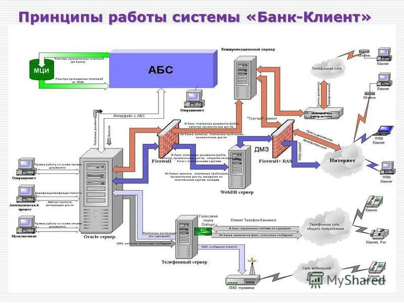 Схема работы систем ДБО. Автоматизированная банковская система схема. Схема банковской информационной системы. Клиент банк схема работы. Организация сети банка