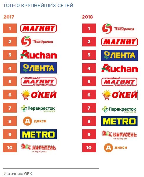 Список магазинов и товаров которые. Крупные сетевые магазины. логотипы торговых сетей. бренды сетевых магазинов.