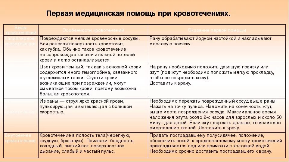 Кровотечения 8 класс биология. Первая помощь при кровотечениях таблица. Таблица ПМП при кровотечениях. Виды кровотечений и признаки таблица. Таблица оказание первой помощи при кровотечении.