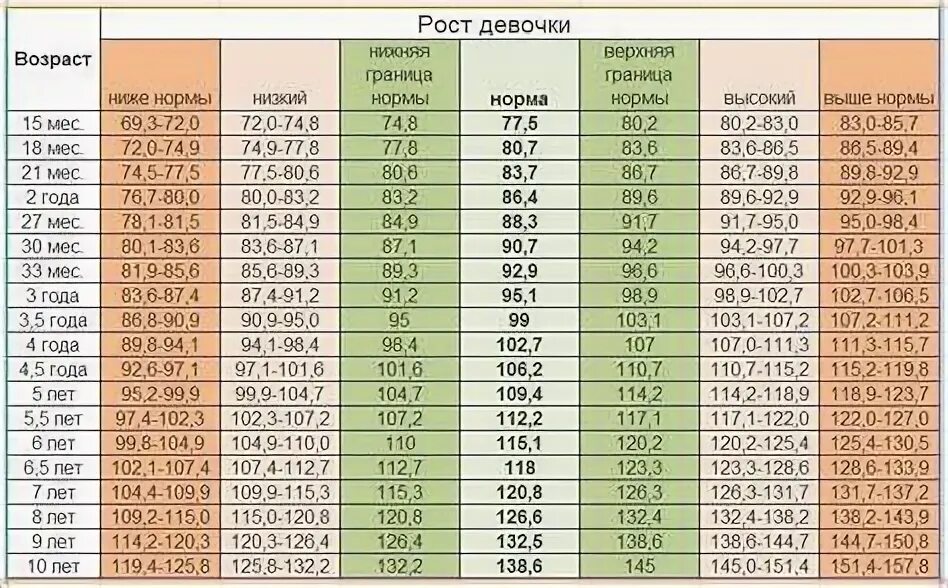 Антропометрические данные ребенка от 0 до 2 лет Для мам Фотострана Пост № 629524