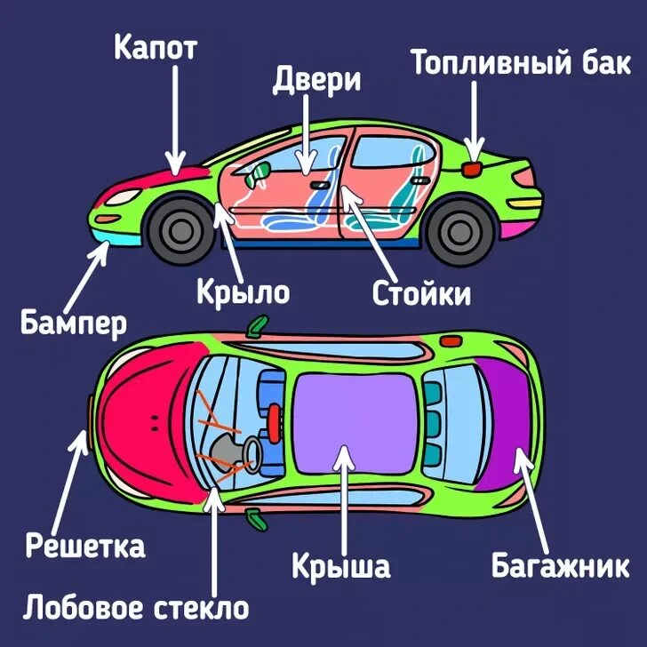 Части автомобиля. Части автомобиля для детей. Как называются части машины.