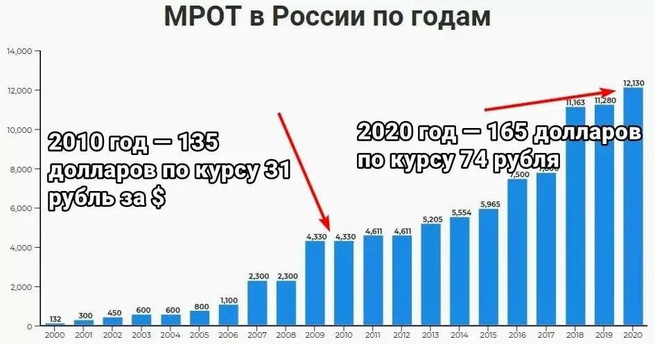 Зарплата в россии в 2010