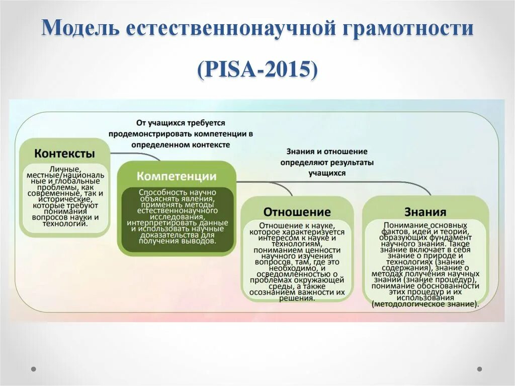 Реш грамотность. Модель естественнонаучной грамотности Pisa 2015. Компетенции естественнонаучной грамотности. Модель естественно научной грамотности. Компетенции естественнонаучной грамотности Pisa.