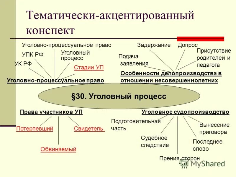 Процессуальное право обществознание