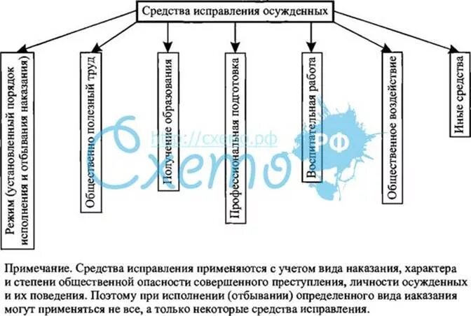 Методы исправления осужденных. Понятие исправления осужденных. Основные средства исправительного воздействия на осужденных. Система средств исправления осужденных.