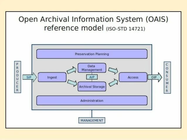 System models. Модель oai. information systems. open information. системная модель cipp.