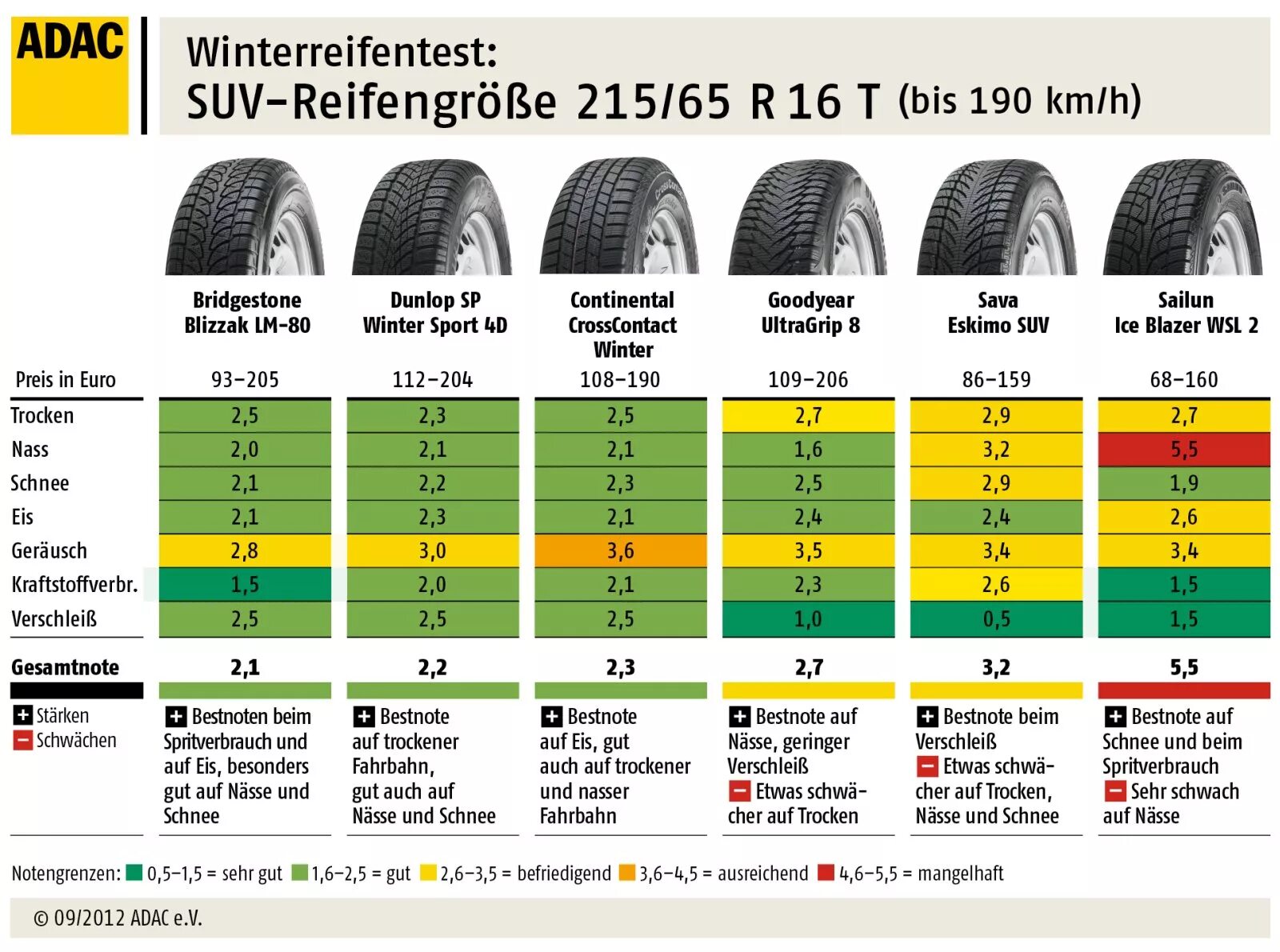 Тест шин 16. ADAC шины. Заменяемость автошин 215 65 r16. 215/65 R16 аналоги. Goodyear ect 5 r16 205/55.