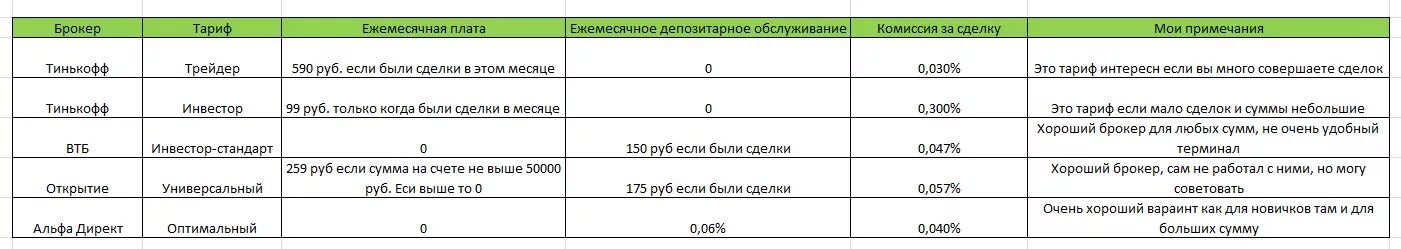 Тарифы брокеров