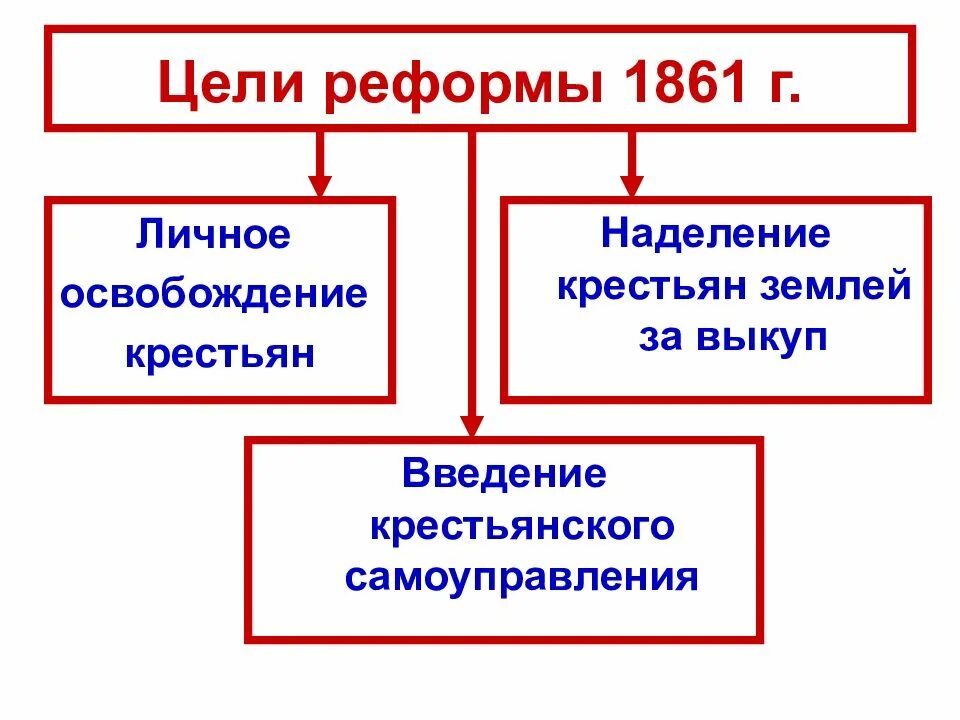 Цель крестьянской реформы 1861. Цели крестьянской реформы 1861 г.. Цели и задачи крестьянской реформы 1861. Цель крестьянской реформы 1861 года. Причины и цели крестьянской реформы 1861.