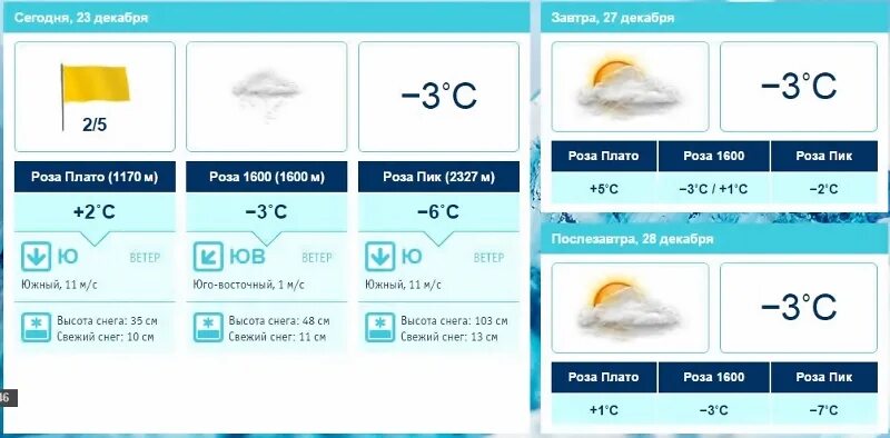 Погода на завтра на розе. Погода в пензе на завтра. Погода на 21 апреля. Погода на завтра. Погода в щербаковке.