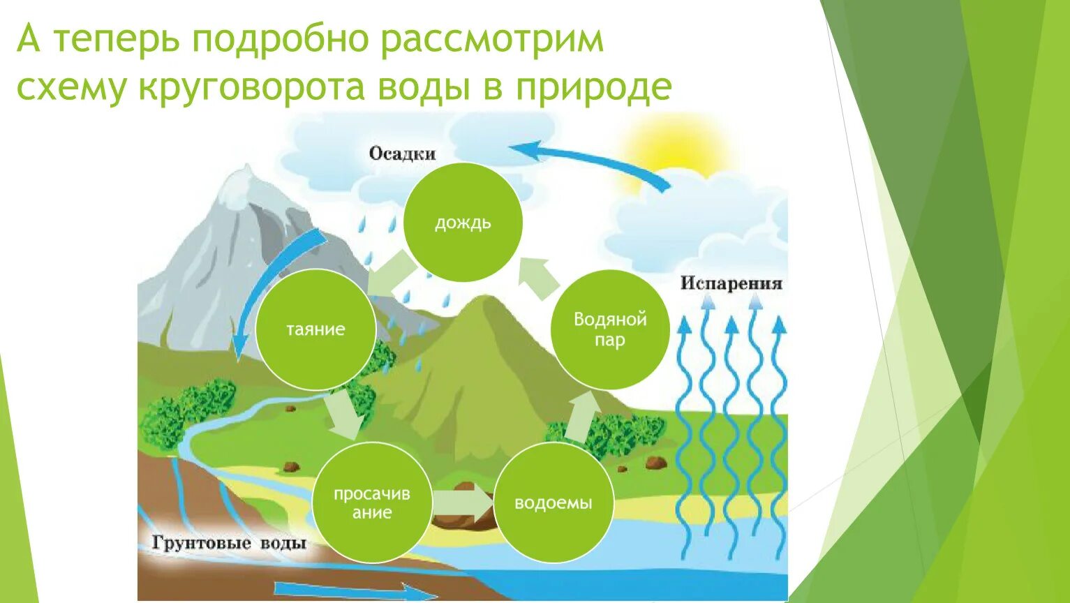 Круговорот веществ в природе география 6 класс. Круговорот воды в природе схема биология. Процесс круговорота воды в природе схема. Схема круговорота веществ в природе воды. Мировой круговорот воды в природе схема.