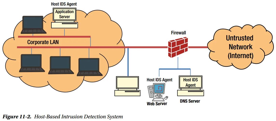 IDS (Intrusion Detection System) и IPS (Intrusion Prevention System). IDS Firewall. IDS IPS системы. Host система это. Load host