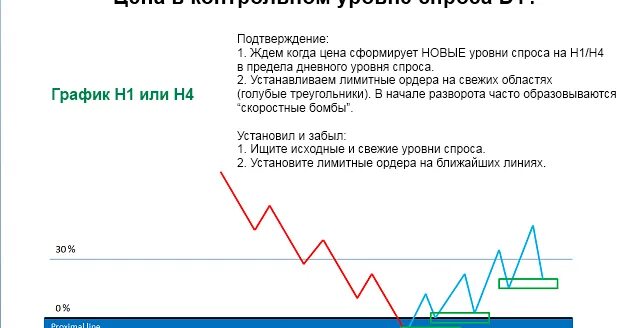Уровни спроса и предложения. Спрос и предложение в трейдинге. зоны спроса и предложения на форекс. торговля на уровнях спроса и предложения.