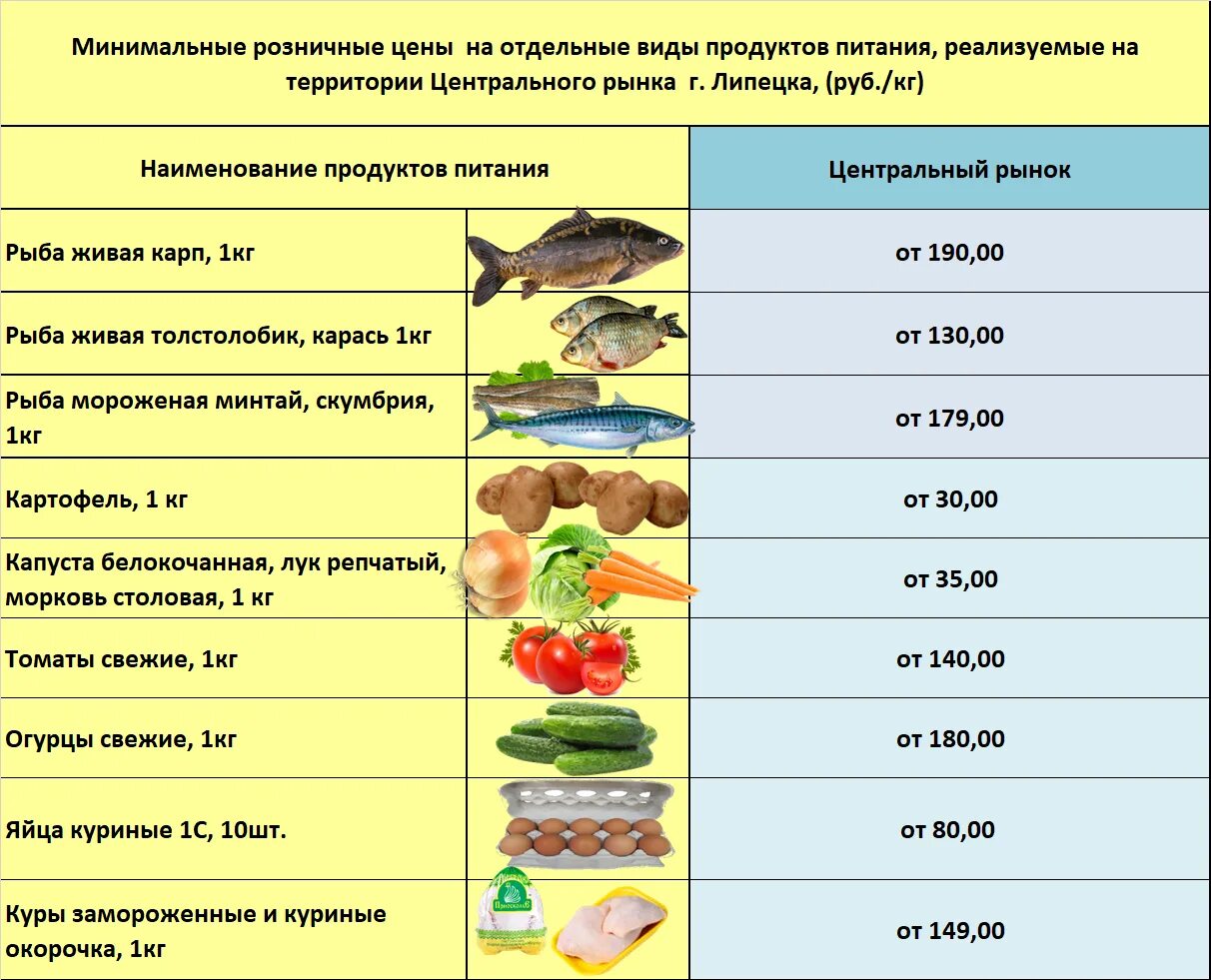 Как называется способ изображения групп продуктов питания. Группы продуктов питания. классификация продуктов питания по группам. группы продуктов питания классификация таблица. классификация еды.