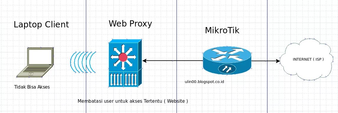 Web proxy мобильные прокси купить бу. Web proxy. Web системы прокси. Mikrotik proxy. Аппаратный прокси сервер Mikrotik.