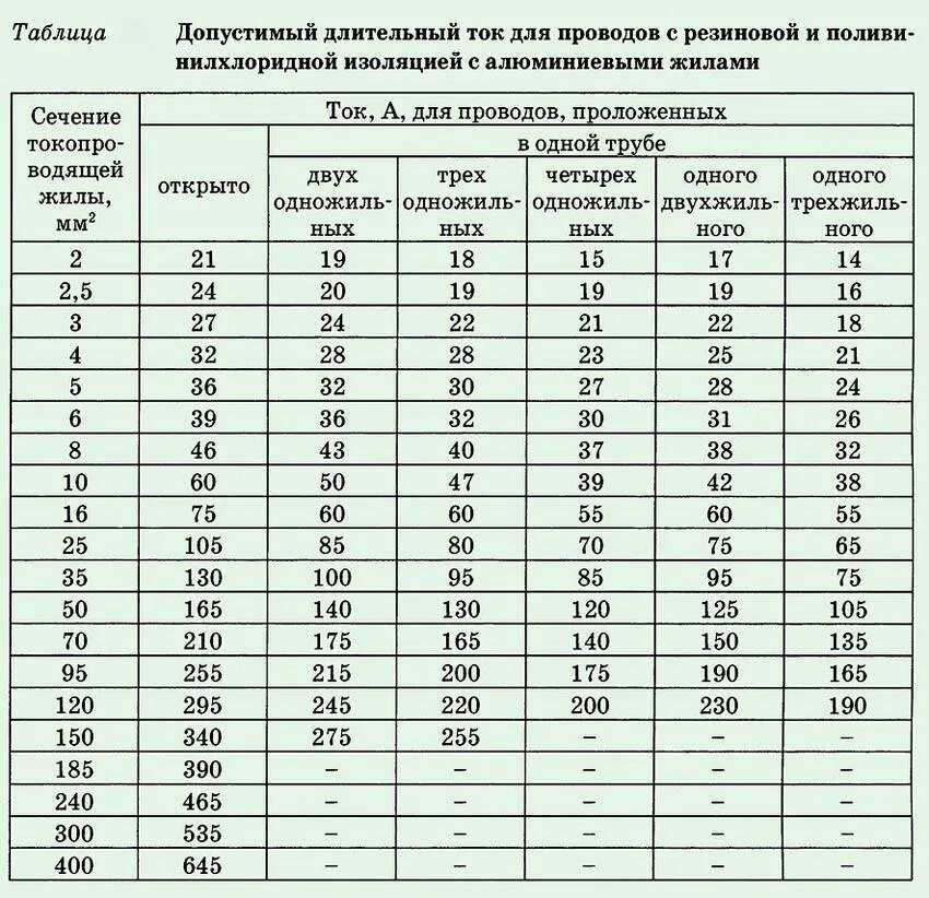 Ток медных жил