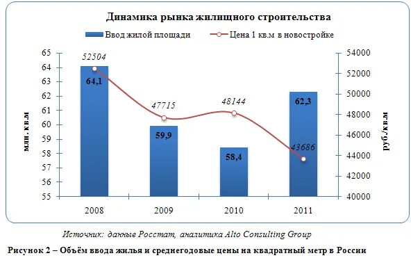 Организация строительного рынка. Динамика строительного рынка 2021. Анализ строительного рынка. Строительный рынок России. Динамика рынка стройматериалами.