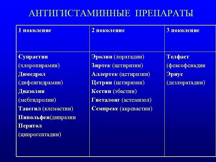 Антигистаминные препараты список препаратов. Антигистаминные препараты 1 поколения. Антигистаминные препараты 2 поколения Лоратадин. Антигистаминные классификация 1.2.3 поколений. Антигистаминные препараты 2 поколения таблица.